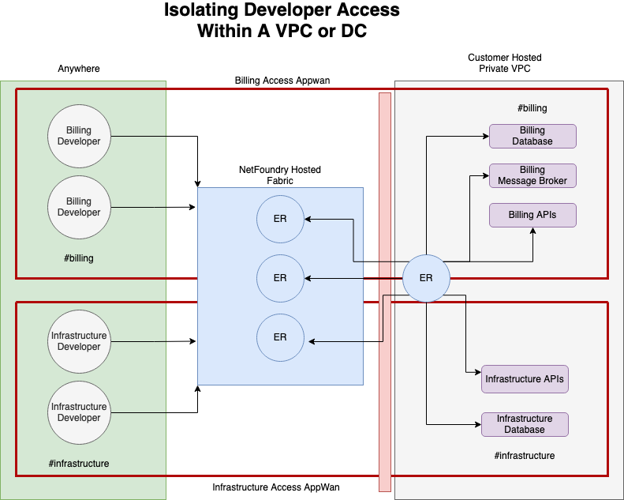 Isolating developer access within a VPC or DC: a complex diagram with billing, infrastructure components connected by NetFoundry-hosted fabric.