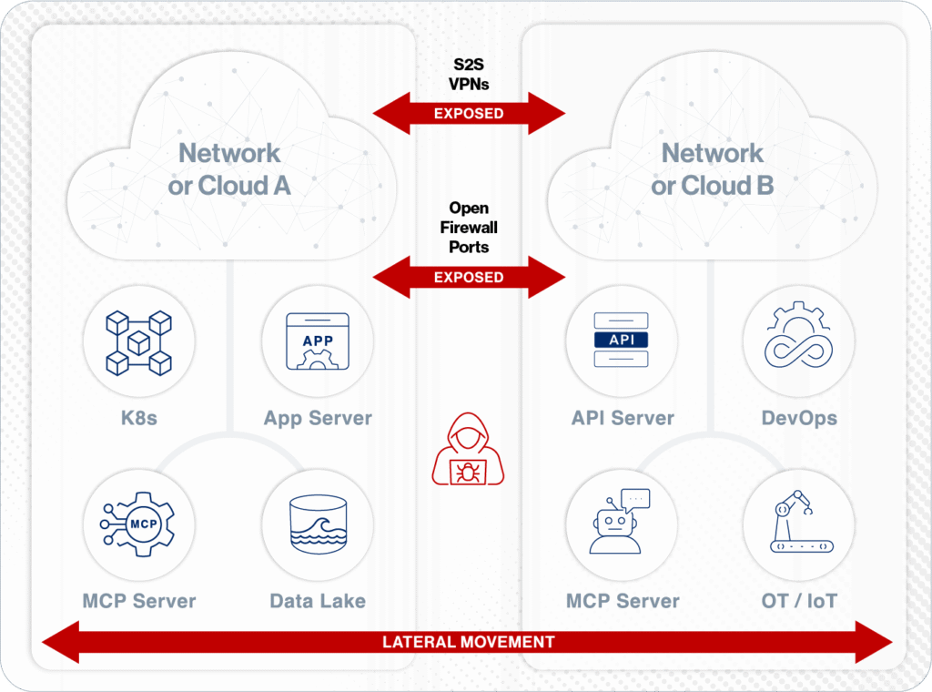 Firewalls, site-to-site VPNs, Cloud Connectors leave APIs exposed, allow lateral movement across VPN, and leave networks open to attack