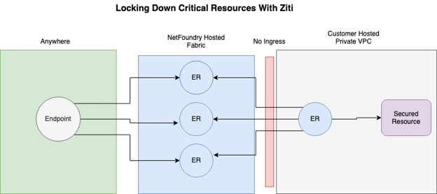 Locking down critical resources with Ziti, using NetFoundry-hosted overlay fabric.