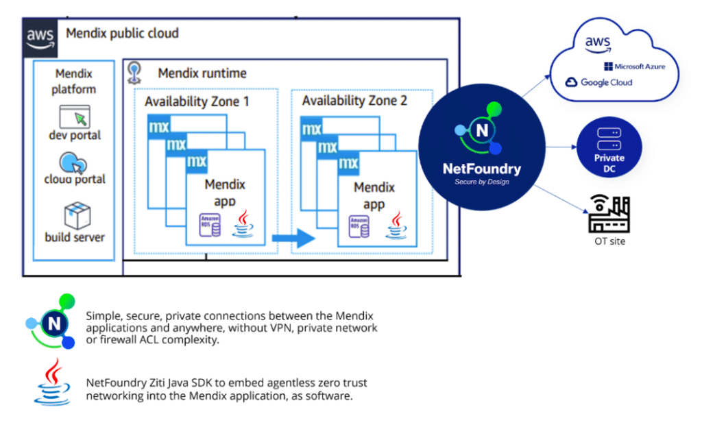 NetFoundry | Mendix Public Cloud
