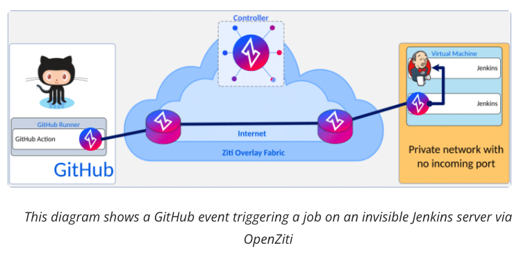 NetFoundry | Invisible Jenkins
